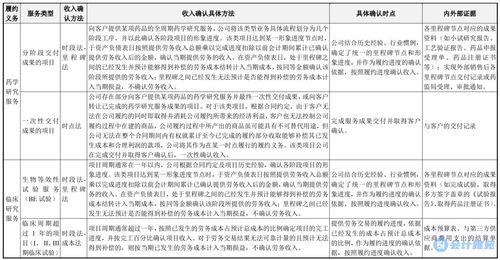 技術服務與技術轉讓的收入確認方法